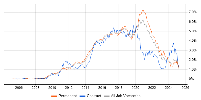 Job vacancy trend for Continuous Integration in Yorkshire Job vacancy trend for Continuous Integration in Yorkshire