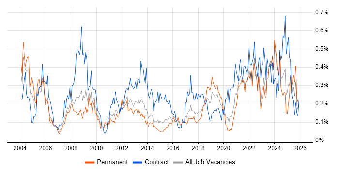Contract Management job vacancy trend in Yorkshire