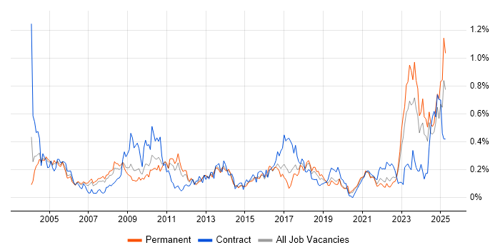 Job vacancy trend for Contract Negotiation in Yorkshire