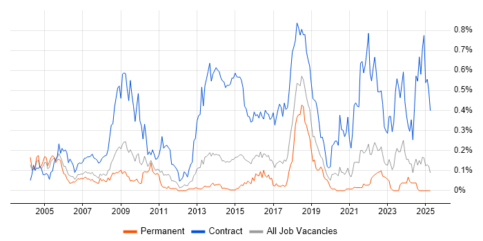 Job vacancy trend for Contracts Manager in Yorkshire Job vacancy trend for Contracts Manager in Yorkshire