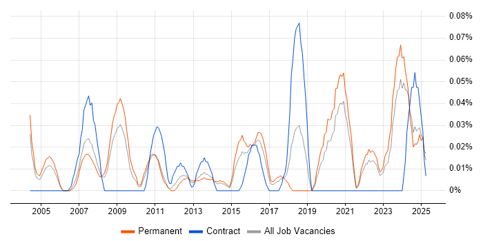 Job vacancy trend for Control Systems Engineer in Yorkshire Job vacancy trend for Control Systems Engineer in Yorkshire