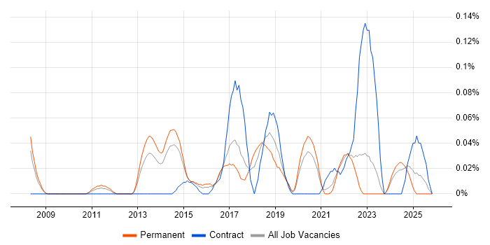 Converged Infrastructure job vacancy trend in Yorkshire