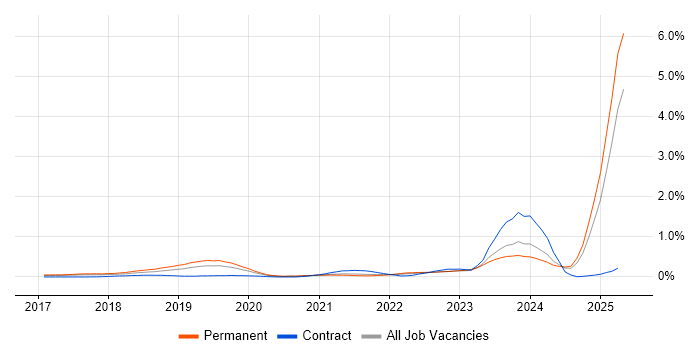 Job vacancy trend for Conversational UI in Yorkshire Job vacancy trend for Conversational UI in Yorkshire