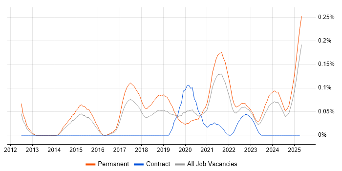 Job vacancy trend for Conversion Rate Optimisation in Yorkshire Job vacancy trend for Conversion Rate Optimisation in Yorkshire