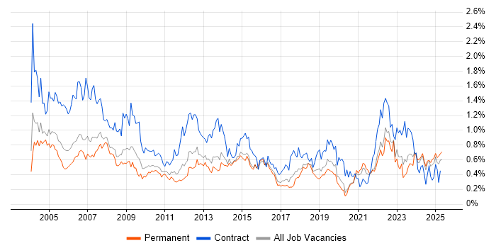 Job vacancy trend for Coordinator in Yorkshire Job vacancy trend for Coordinator in Yorkshire