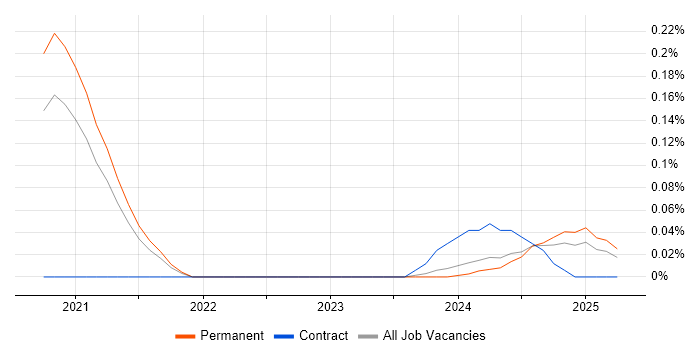 Job vacancy trend for Copilot Studio in Yorkshire Job vacancy trend for Copilot Studio in Yorkshire