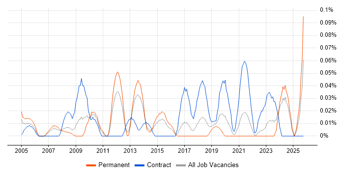 Copywriter job vacancy trend in Yorkshire