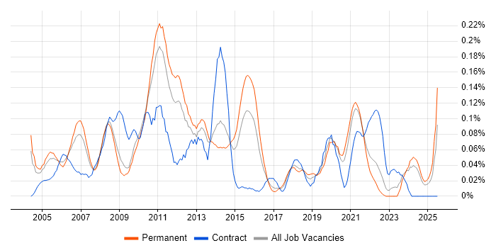 Job vacancy trend for Copywriting in Yorkshire Job vacancy trend for Copywriting in Yorkshire