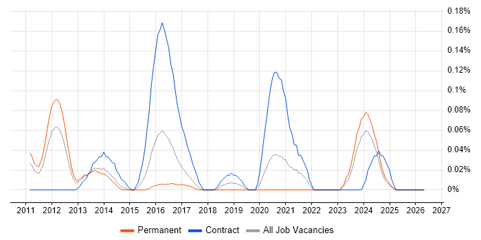 Core Animation job vacancy trend in Yorkshire