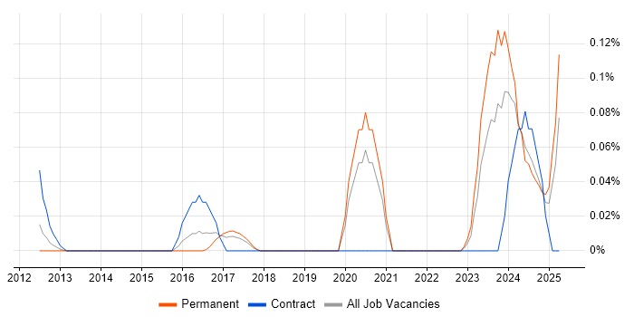 Job vacancy trend for Core Network Engineer in Yorkshire Job vacancy trend for Core Network Engineer in Yorkshire