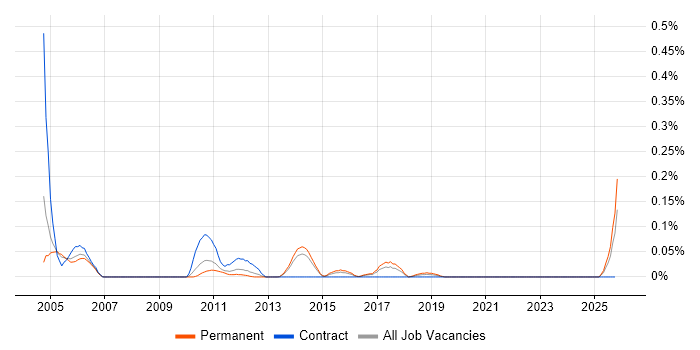 Cost Accounting job vacancy trend in Yorkshire