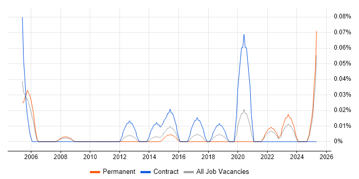 Job vacancy trend for Cost Analyst in Yorkshire Job vacancy trend for Cost Analyst in Yorkshire