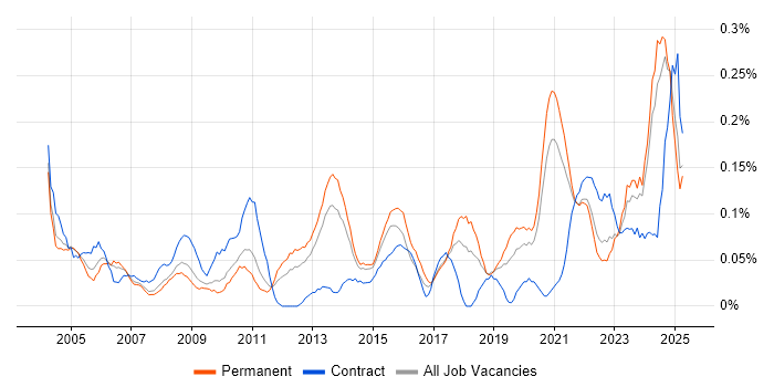Job vacancy trend for Cost Control in Yorkshire Job vacancy trend for Cost Control in Yorkshire