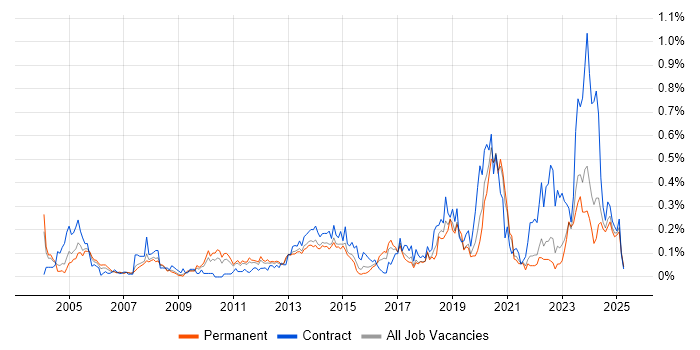 Job vacancy trend for Cost Management in Yorkshire Job vacancy trend for Cost Management in Yorkshire