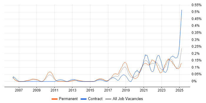 Job vacancy trend for Cost Optimisation in Yorkshire Job vacancy trend for Cost Optimisation in Yorkshire