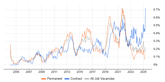 Job vacancy trend for Cost Reduction in Yorkshire Job vacancy trend for Cost Reduction in Yorkshire
