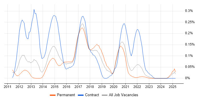 Job vacancy trend for Couchbase in Yorkshire Job vacancy trend for Couchbase in Yorkshire