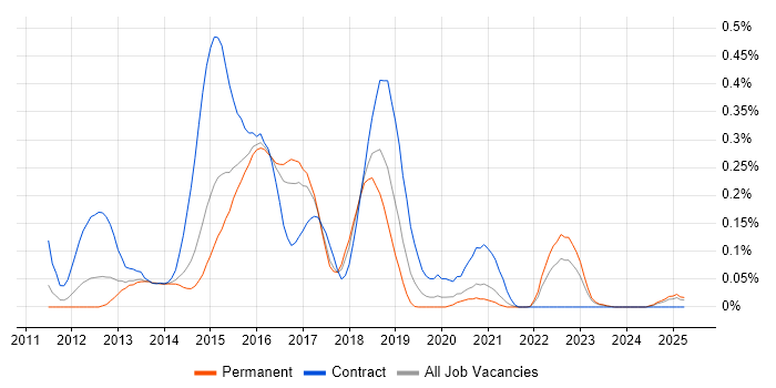 Job vacancy trend for CouchDB in Yorkshire Job vacancy trend for CouchDB in Yorkshire