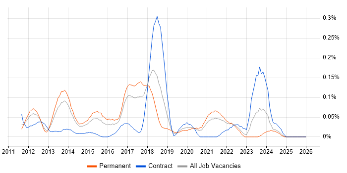 CQRS job vacancy trend in Yorkshire
