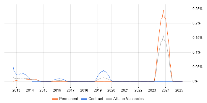 Job vacancy trend for CRD IV in Yorkshire Job vacancy trend for CRD IV in Yorkshire