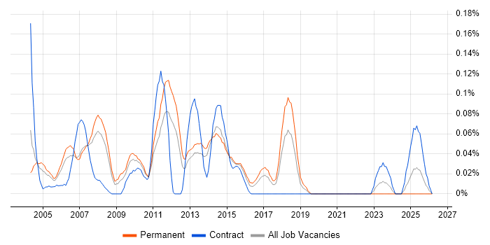 Creative Designer job vacancy trend in Yorkshire