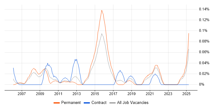 Job vacancy trend for Creative Marketing in Yorkshire