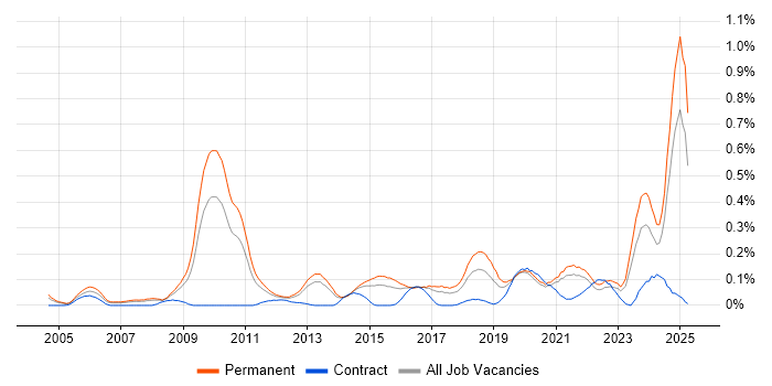 Job vacancy trend for Creative Problem-Solving in Yorkshire