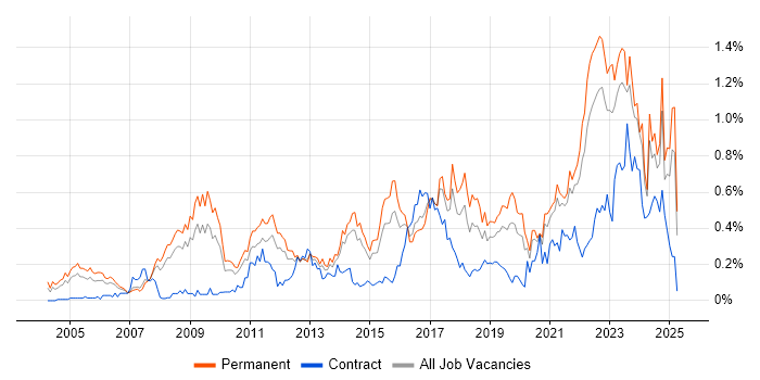 Job vacancy trend for Creative Thinking in Yorkshire Job vacancy trend for Creative Thinking in Yorkshire