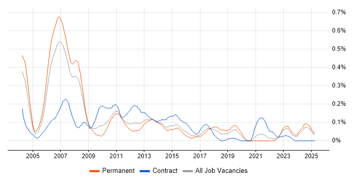 Job vacancy trend for Credit Analyst in Yorkshire Job vacancy trend for Credit Analyst in Yorkshire