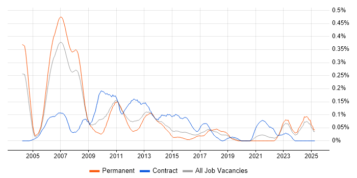 Job vacancy trend for Credit Risk Analyst in Yorkshire Job vacancy trend for Credit Risk Analyst in Yorkshire