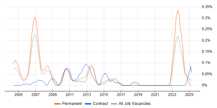 Job vacancy trend for Credit Risk Management in Yorkshire Job vacancy trend for Credit Risk Management in Yorkshire