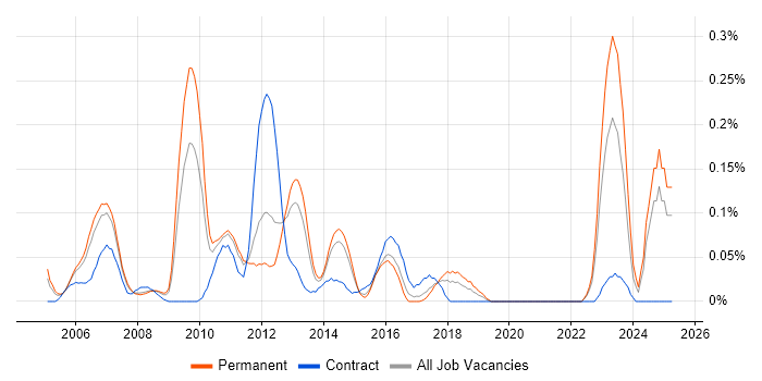 Job vacancy trend for Credit Risk Modelling in Yorkshire Job vacancy trend for Credit Risk Modelling in Yorkshire