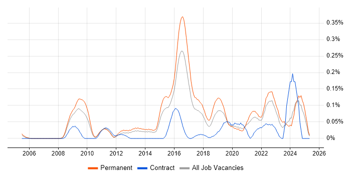 Job vacancy trend for CREST Certified in Yorkshire Job vacancy trend for CREST Certified in Yorkshire
