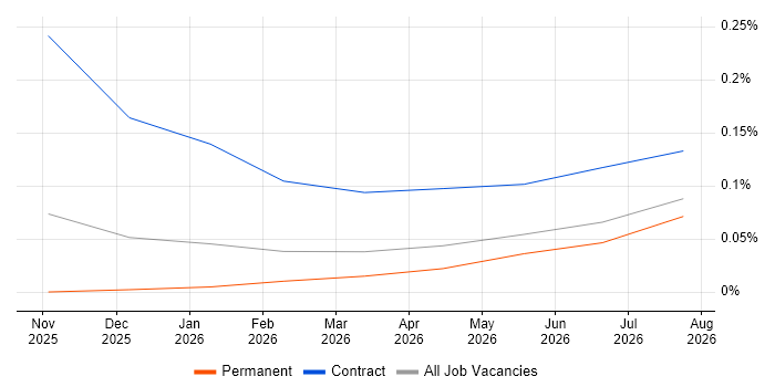 CrewAI job vacancy trend in Yorkshire