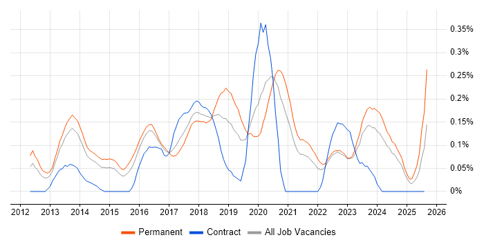 Job vacancy trend for CRISC in Yorkshire