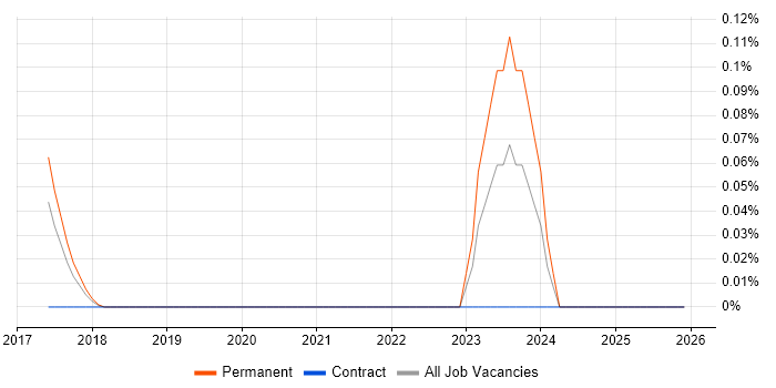 Criteo job vacancy trend in Yorkshire