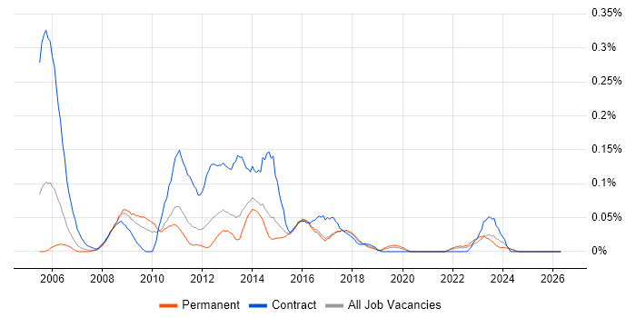 Critical Path Analysis job vacancy trend in Yorkshire