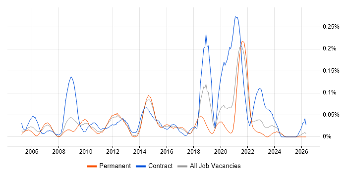 Critical Success Factor job vacancy trend in Yorkshire