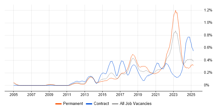 Job vacancy trend for Critical Thinking in Yorkshire Job vacancy trend for Critical Thinking in Yorkshire