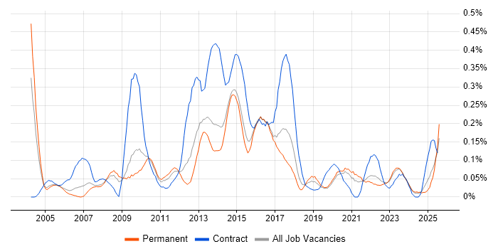 Job vacancy trend for CRM Analyst in Yorkshire Job vacancy trend for CRM Analyst in Yorkshire
