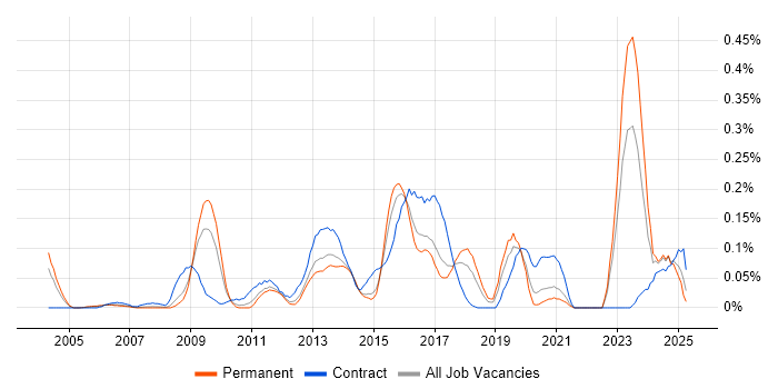 Job vacancy trend for CRM Architect in Yorkshire Job vacancy trend for CRM Architect in Yorkshire