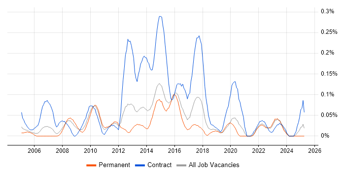 Job vacancy trend for CRM Business Analyst in Yorkshire Job vacancy trend for CRM Business Analyst in Yorkshire
