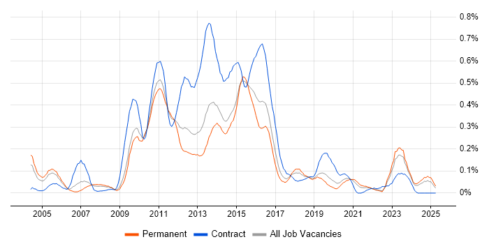 Job vacancy trend for CRM Developer in Yorkshire Job vacancy trend for CRM Developer in Yorkshire