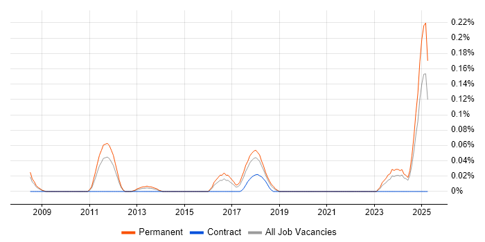 Job vacancy trend for CRM Executive in Yorkshire Job vacancy trend for CRM Executive in Yorkshire