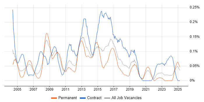 Job vacancy trend for CRM Manager in Yorkshire Job vacancy trend for CRM Manager in Yorkshire