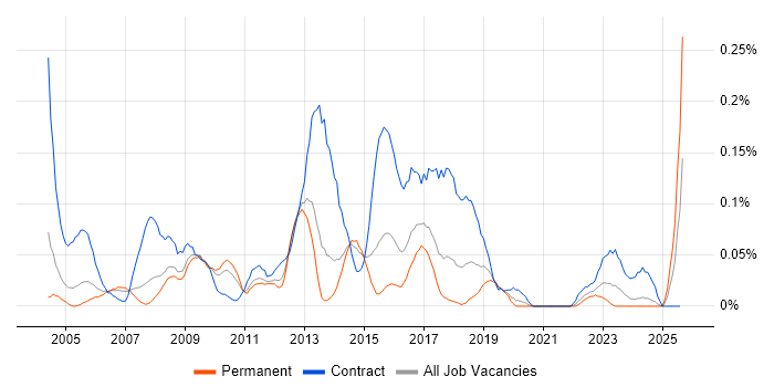 Job vacancy trend for CRM Project Manager in Yorkshire Job vacancy trend for CRM Project Manager in Yorkshire