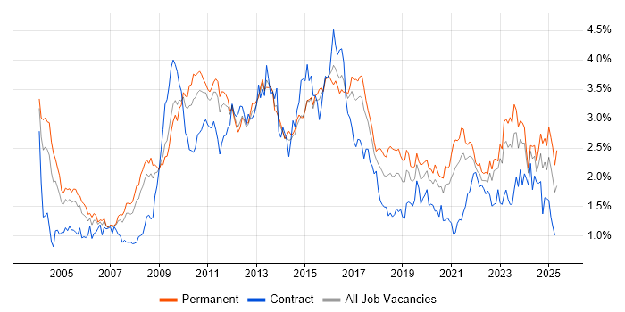 Job vacancy trend for CRM in Yorkshire Job vacancy trend for CRM in Yorkshire
