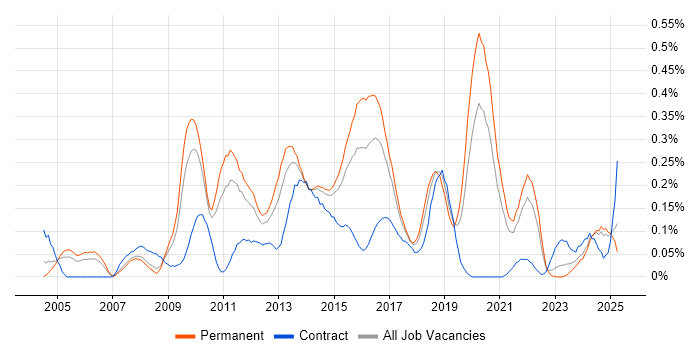 Job vacancy trend for Cross-Browser Compatibility in Yorkshire Job vacancy trend for Cross-Browser Compatibility in Yorkshire