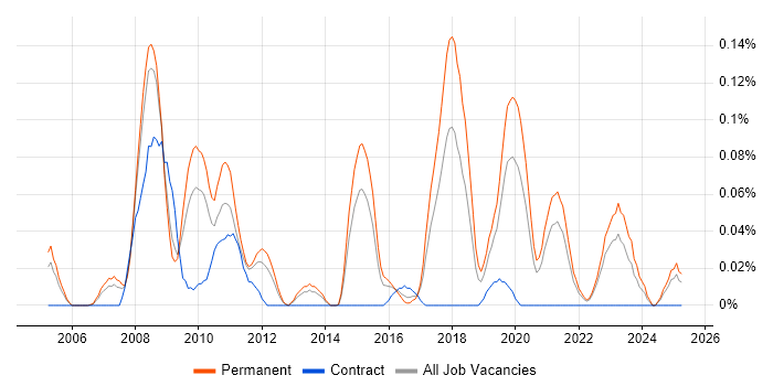 Job vacancy trend for Cross-Browser Development in Yorkshire Job vacancy trend for Cross-Browser Development in Yorkshire