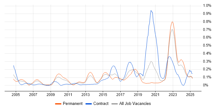 Job vacancy trend for Cryptography in Yorkshire Job vacancy trend for Cryptography in Yorkshire